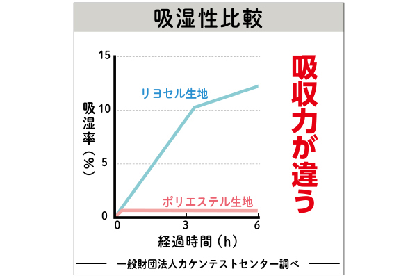 リヨセル使用とろける肌掛けふとん１４０×１９０ｃｍ