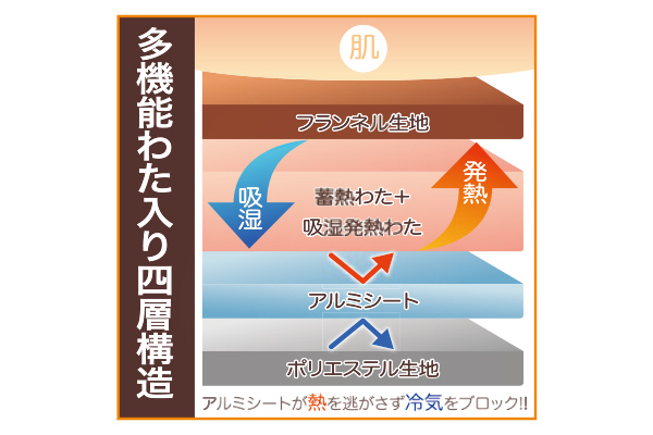 ウォームテックアルミシート入り吸湿発熱＋蓄熱あったか敷パッド