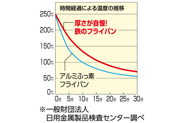 厚さが自慢！鉄のフライパン