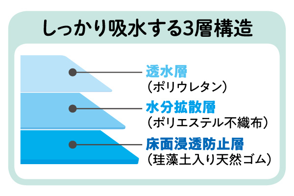 珪藻土入り　ソフトバスマット