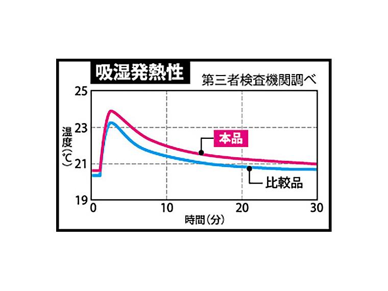 【ネット限定】インド綿あったか吸湿発熱長袖Ｔメンズ　クリーム